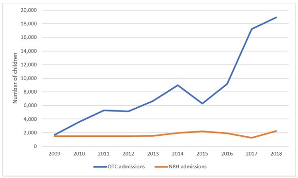 Admissions to OTCs and NRHs between 2009 and 2018