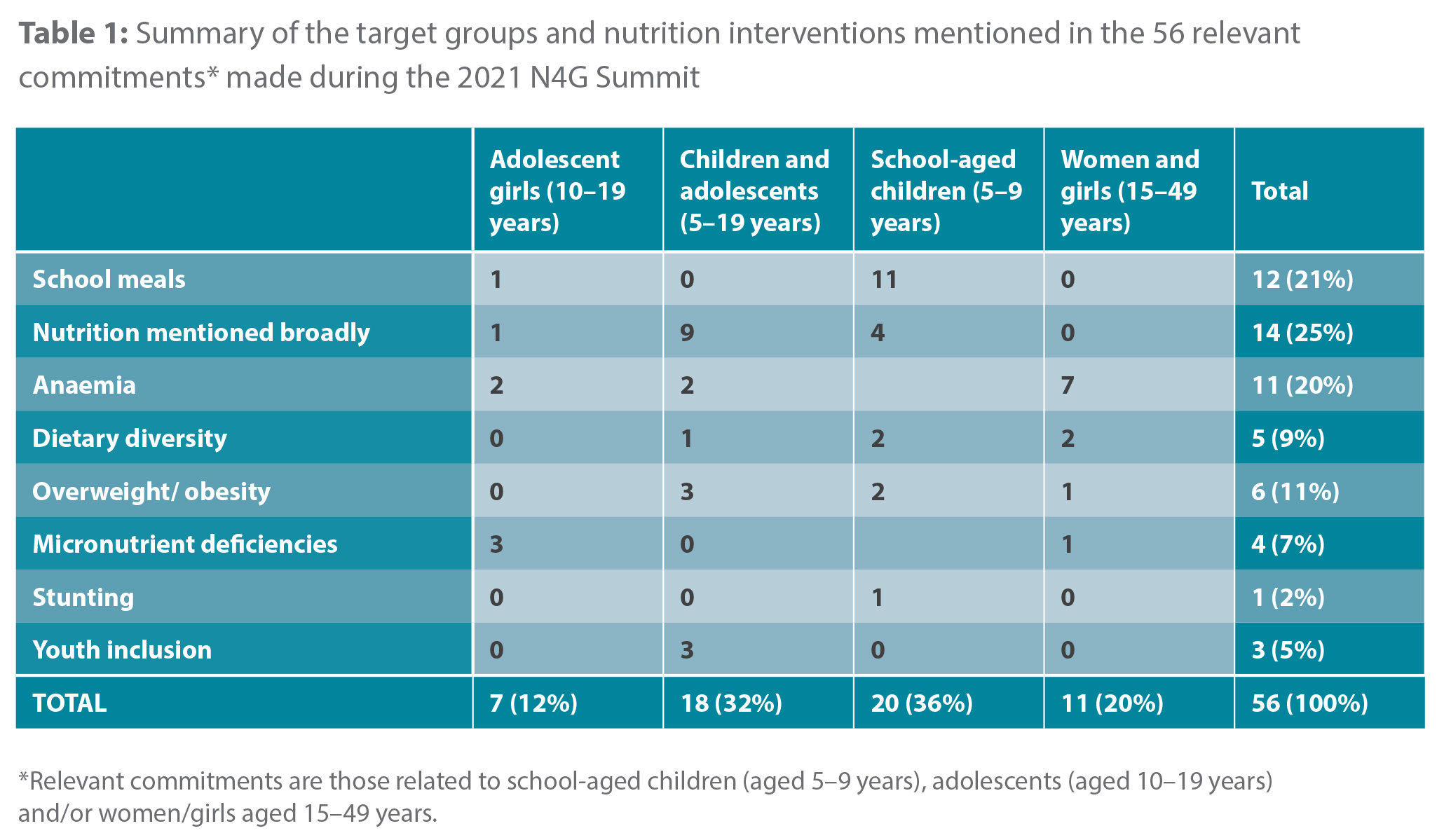 Figure 1 showing the summary of the target groups and nutrition interventions mentioned in the 56 relevant commitments made during the 2021 N4G Summit