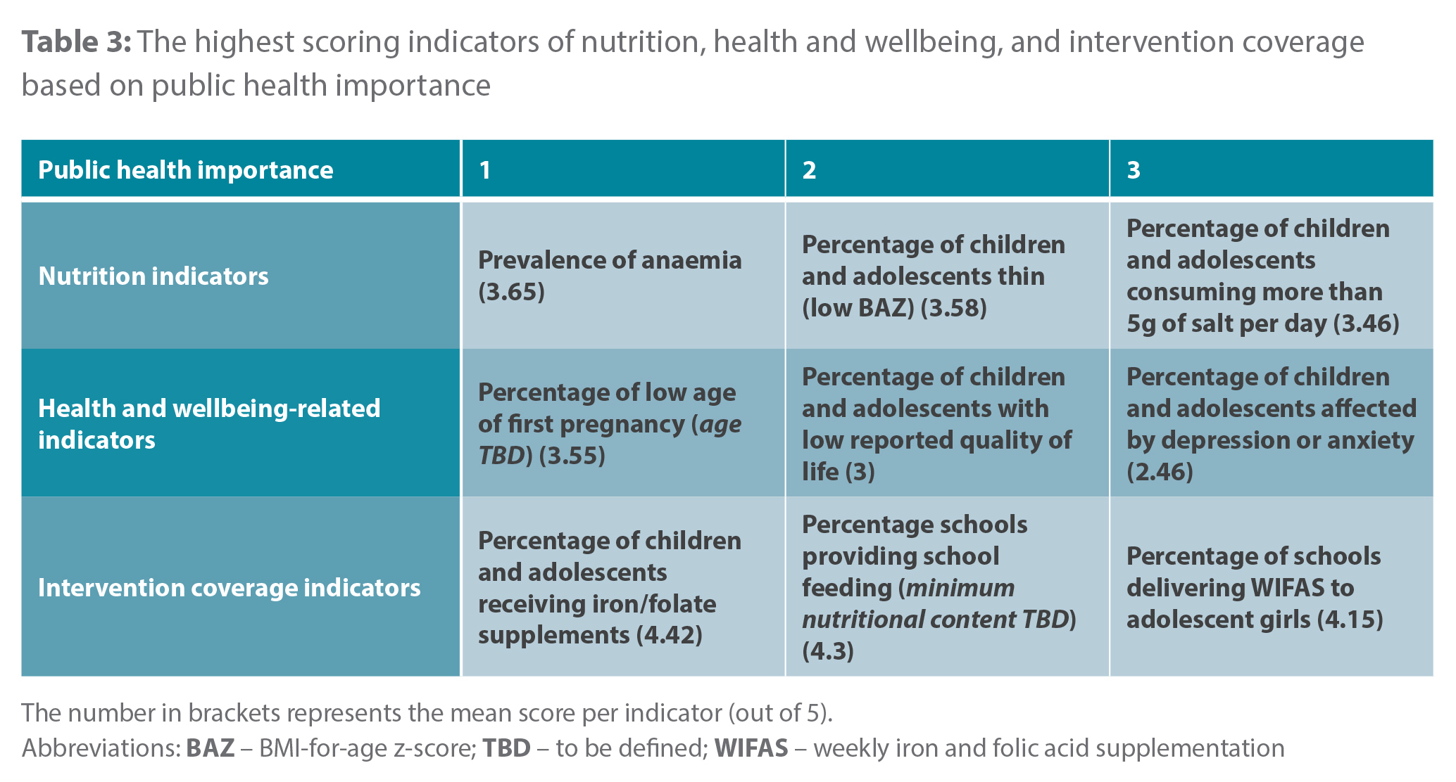 Table 3 showing the highest scoring indicators of nutrition, health and wellbeing, and intervention coverage based on public health importance