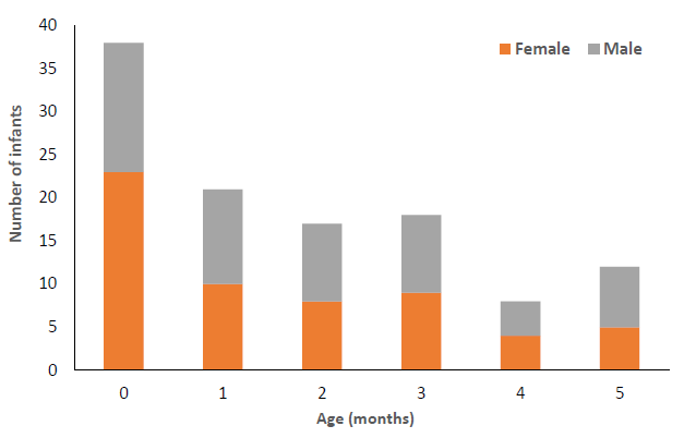 Age and sex of the enrolments to the MAMI programme, May 2019 to January 2020