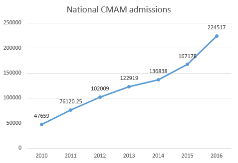 Annual admission for management of SAM in Sudan