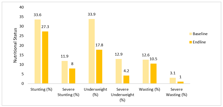 Baseline and endline nutrition status of a sub-sample of children (n=286) registered with FMCH at Ganesh Nagar, Ramdev Nagar and Sukhawani
