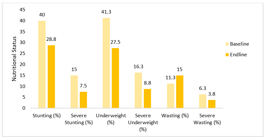 Baseline and endline nutrition status of a sub-sample of children (n=80) registered with FMCH at Ganesh Nagar, Ramdev Nagar and Sukhawani over three years