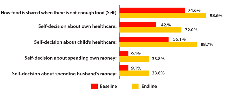 Baseline and endline survey results: Children's nutritional status