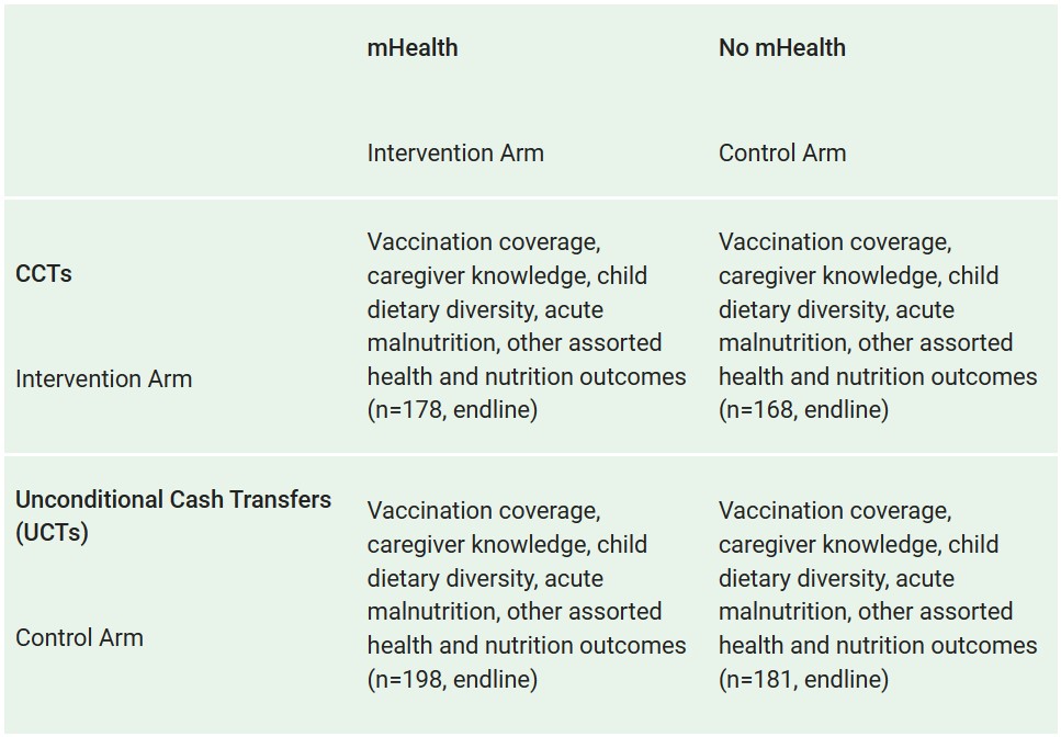 A table comparing mHealth and no mHealth