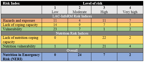 Country grouping per risk index and level of risk
