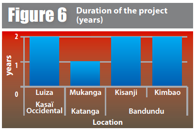 Duration of the project (years)