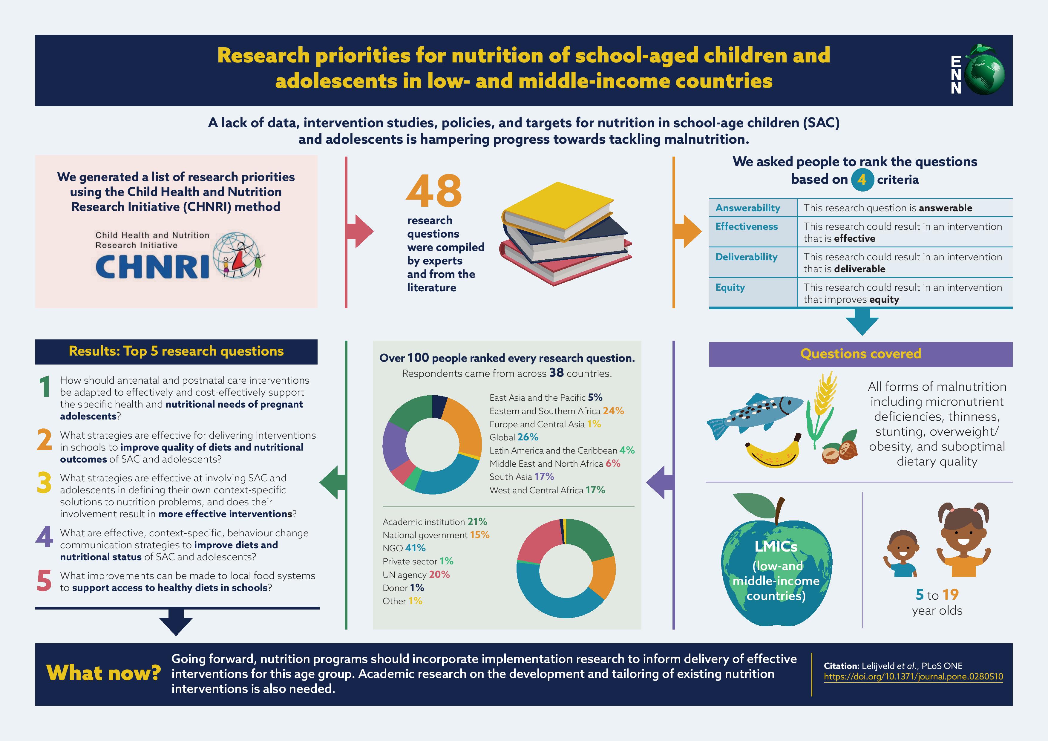 Infographic on Research priorities for nutrition of school-aged children and adolescents in low- and middle-income countries