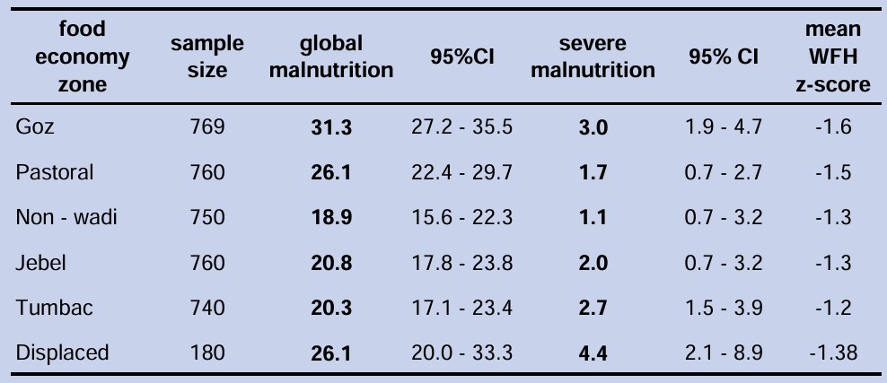 Table 1 - Nutritional status by food economy zone and displacement