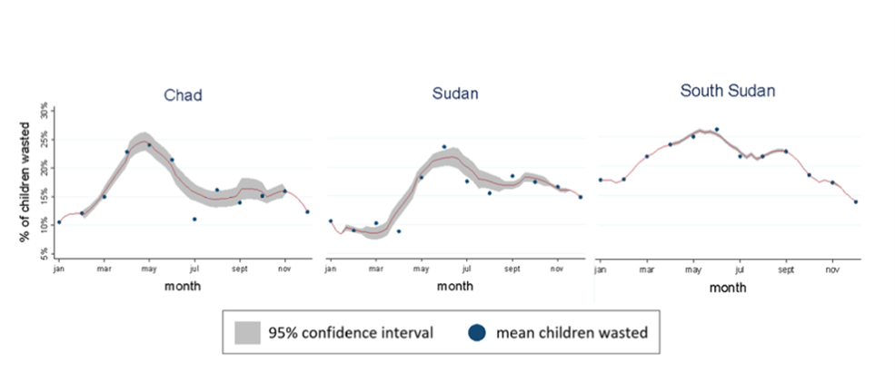 Prevalence of acute malnutrition (wasting) across months (Chad, Sudan and South Sudan)