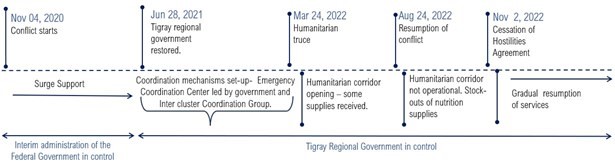 Chronologie de l’intervention humanitaire