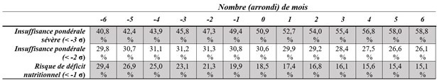 Analyse de sensibilité (poids-pour-âge)Â –Â Estimation de la prévalence de l’insuffisance pondérale sur l’ensemble de l’échantillon, en fonction de l’arrondi de l’âge