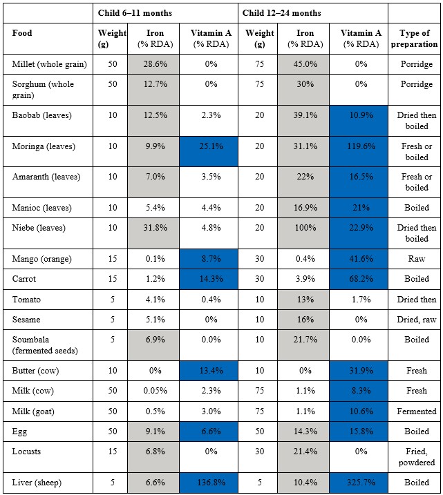 A table showing nutritional content of locally available foods for children in Niger