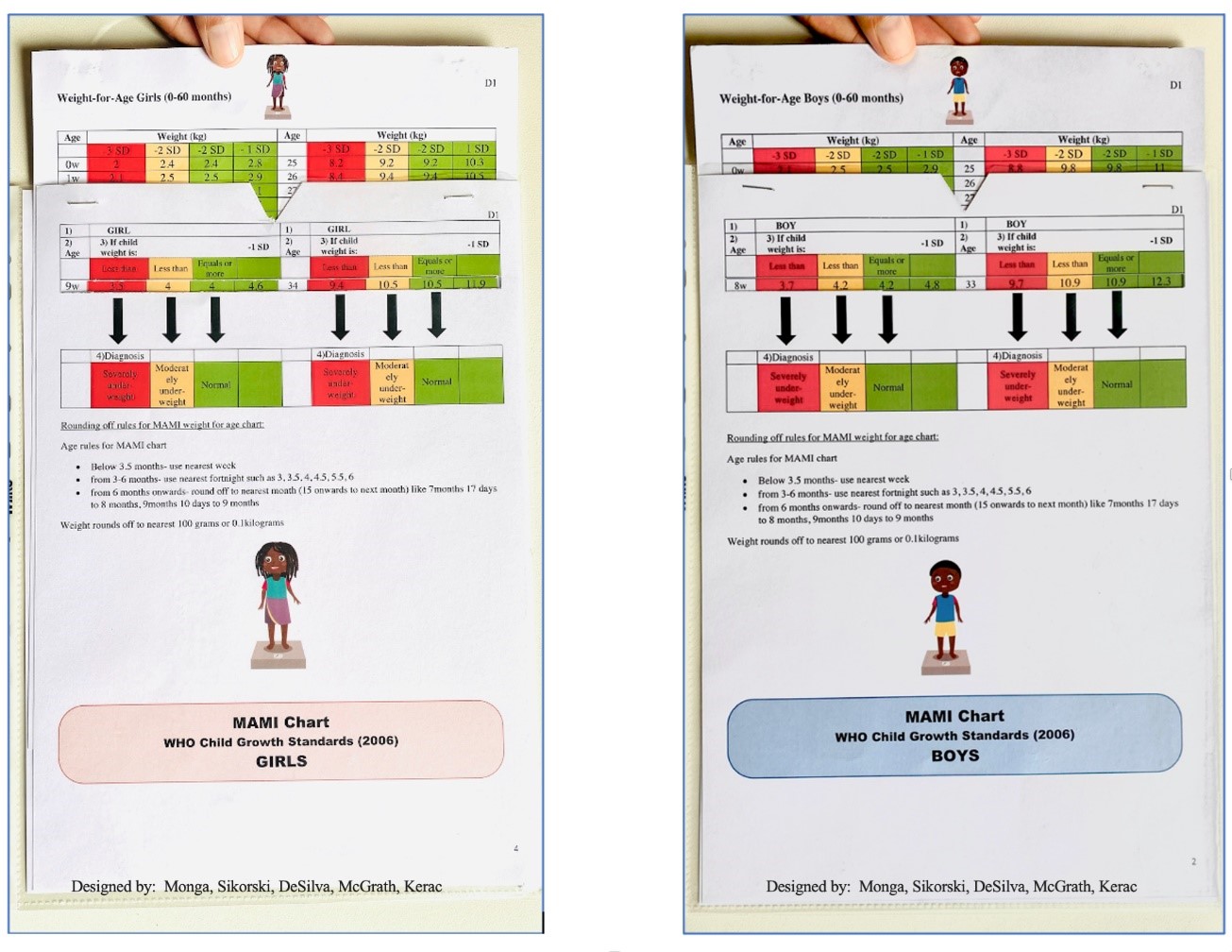 A photo of the front and reverse sides of the ”œMAMI chart”