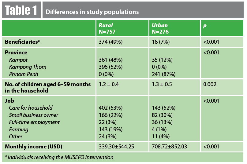 The table highlights the differences in the three provinces chosen for this study. The urban sample was significantly smaller, had more children on average, had different types of employment, and had higher incomes. This shows that we cannot make direct comparisons between these unmatched groups in this study.