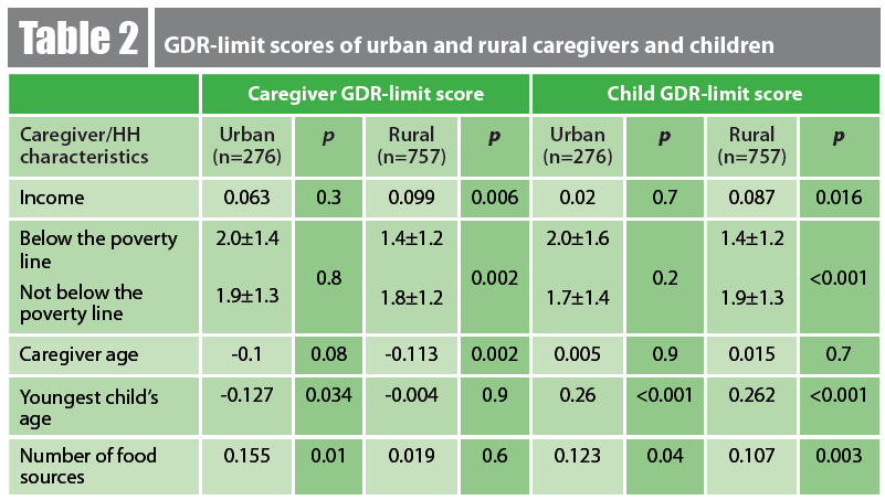 The table shows statistics for urban vs rural households. The scores show that as household income increased, consumption of unhealthy foods also increased. Rural caregivers and children from households earning below the poverty line had significantly lower scores.
