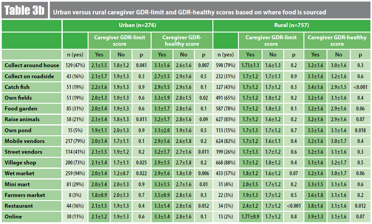 The table shows urban vs rural diet scores for caregivers compared against where food was sourced. These detailed findings are explored in the written portion of the text. The table shows the complexity of interpreting these many comparisons.