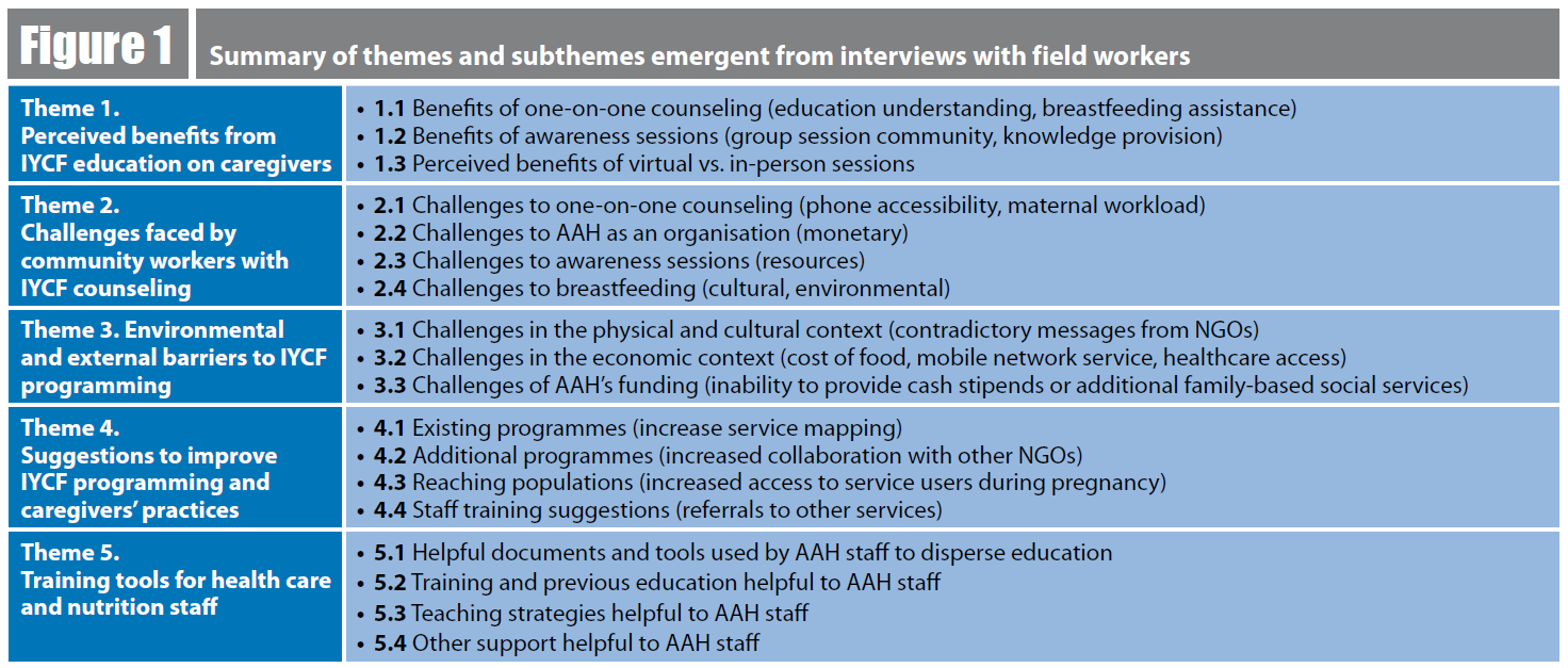 The five themes shown in this figure emerged from interviews with field workers: 1) perceived benefits from IYCF education, 2) challenges with IYCF counselling, 3) barriers to IYCF counselling, 4) suggestions to improve IYCF programming, 5) training tools for staff.