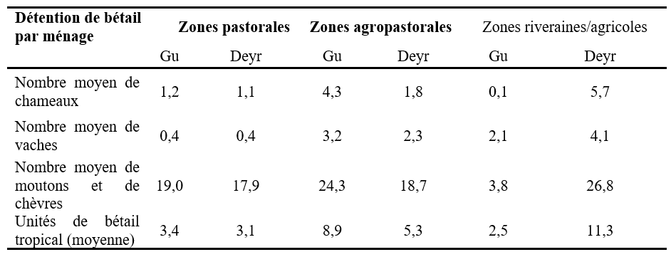 Détention de bétail par ménage en fonction des zones de moyens d’existence et des saisons (moyennes enregistrées entre 2014 et 2021)
