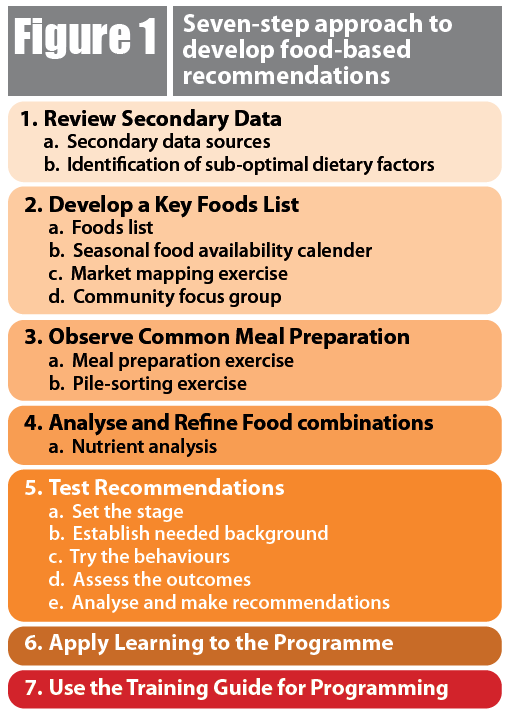 The flowchart shows the seven-step approach to develop food recommendations in this article: 1) review secondary data, 2) develop a key foods list, 3) observe common meal preparation, 4) analyse and refine food combinations, 5) test recommendations, 6) apply learning to the programme, 7) use the training guide for programming.