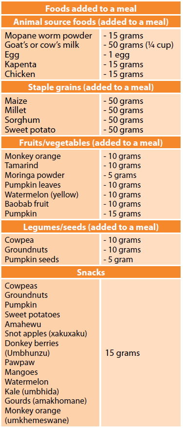 This table shows an assortment of local foods (fruits, vegetables, staple grains, legumes, snacks, and animal source foods) that could be added to a child’s diet. Animal source foods, an important source of nutrients in this context, include Mopane worm powder, goat or cow milk, eggs, Kapenta, and Chicken.