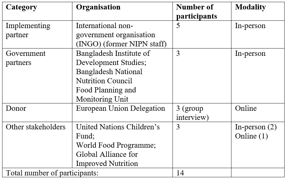 The table shows the 14 interviewees selected from different categories: 5 implementing partners, 3 government partners, 3 donors, and 3 other stakeholders.
