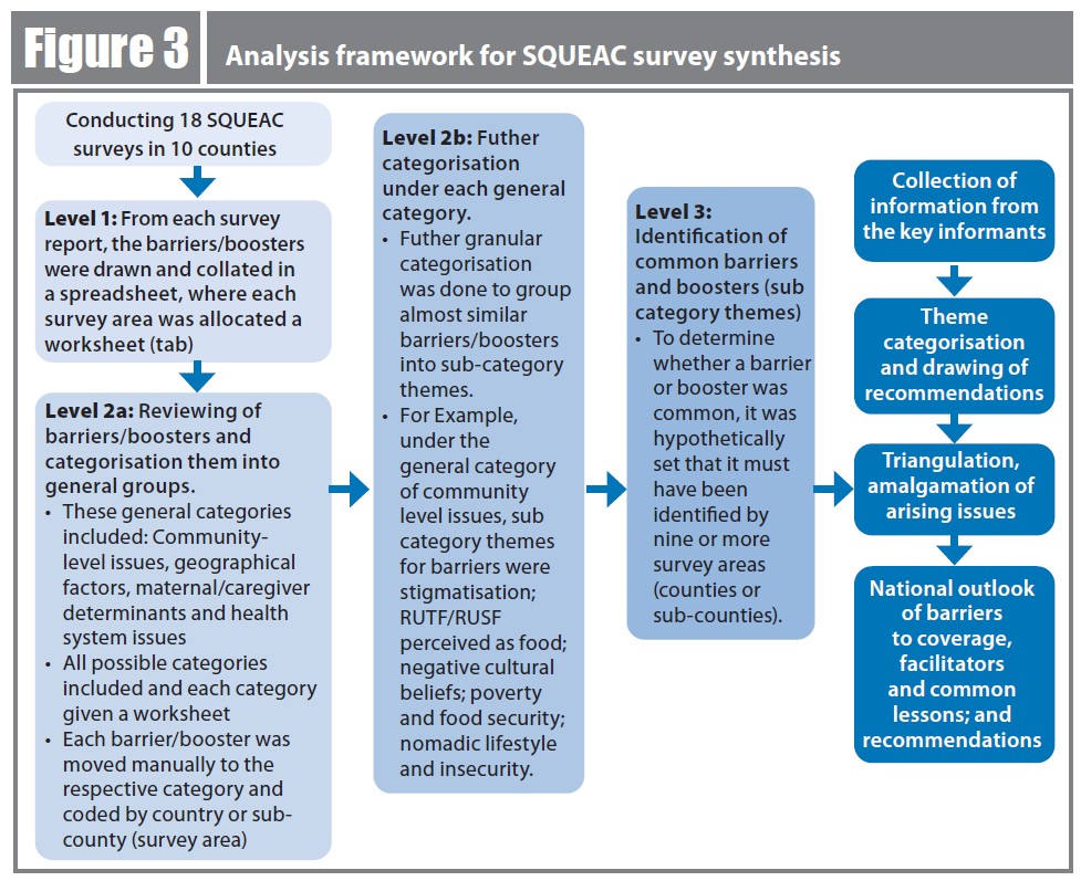 An analysis framework for SQUEAC survey synthesis