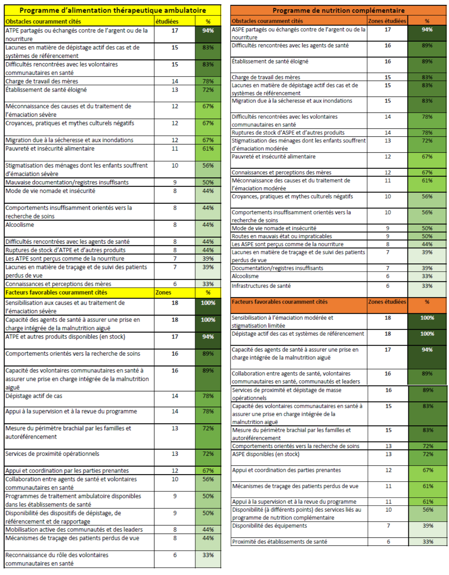 Obstacles et facteurs favorables à la couverture des PTA et des PNC