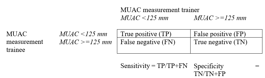 Calculating the sensitivity and specificity of measurements