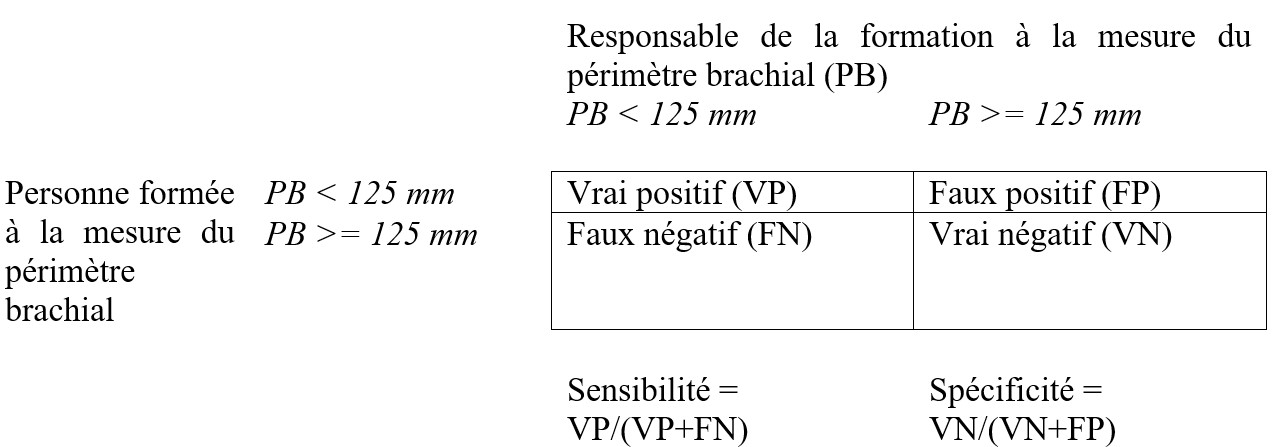 Calcul de la sensibilité et la spécificité des mesures 