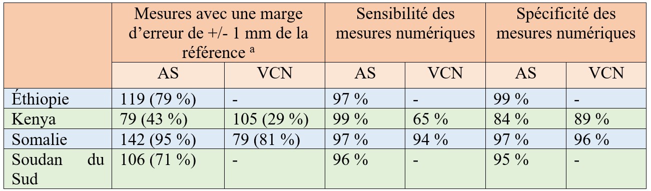 Précision des mesures du périmètre brachial avec le ruban de mesure multiple (>= 125 mm) selon les participants