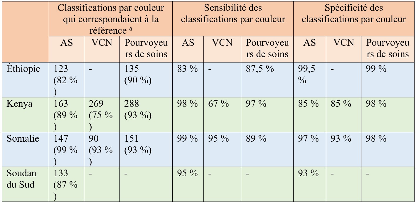 Précision de la classification du risque (par couleur) selon les participants