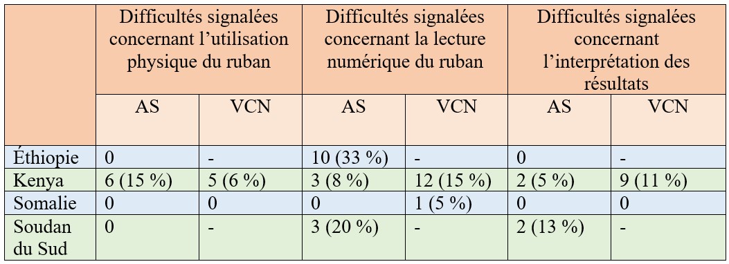 Difficultés signalées concernant l’utilisation du ruban de mesure multiple du périmètre brachial