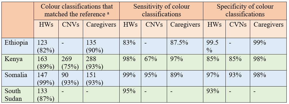Risk classification (by colour) accuracy arranged by participant