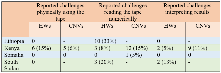 Reported challenges in multi-MUAC tape usage