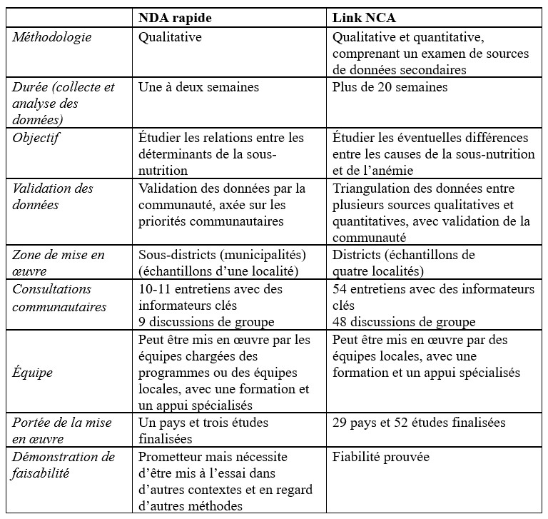 Tableau comparatif de la méthode rapide de NDAet de la méthode Link NCA