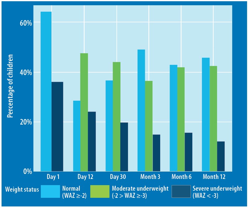 Bar chart showing the fluctuation in the percentage of children who are normal weight, moderately underweight, and severely underweight over the 12-month follow-up period. The follow up periods shown are day 1, day 12, day 30, month 3, month 6 and month 12. 