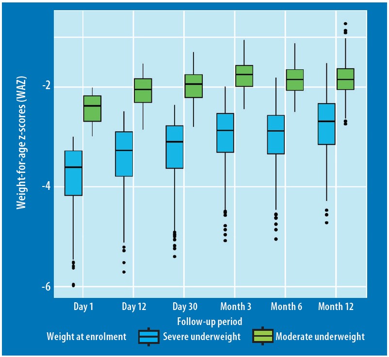 Box plot graph showing weight-for-age z-score changes disaggregated by nutrition status at enrolment, either severely underweight or moderately underweight. The follow up periods shown are day 1, day 12, day 30, month 3, month 6 and month 12.