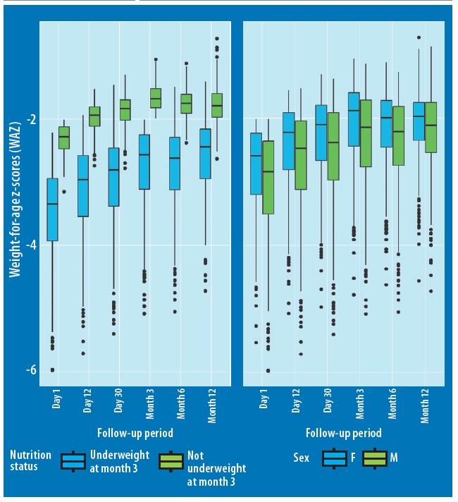 This figure shows two box plot graphs. The first, shows the differences in weight-for-age z-score disaggregated by nutrition status at month 3, either underweight or not underweight. While the second shows the differences in weight-for-age disaggregated by sex, either female or male. The follow up periods shown for both are day 1, day 12, day 30, month 3, month 6 and month 12.