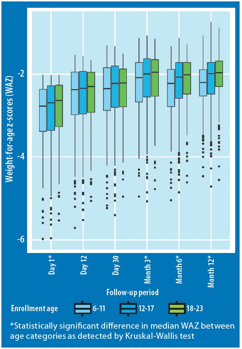 Box plot showing differences in weight-for-age z-score disaggregated by age category on enrolment either 6-11month, 12-17 month or 18-23 month. The follow up periods shown are day 1, day 12, day 30, month 3, month 6 and month 12. The months where there was a statistically significant difference in the median weight-for-age between the age categories, as detected by Kruskal-Wallis test, are marked with an asterisk. 