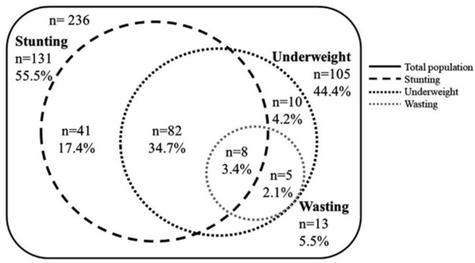 Figure showing prevalence and overlap of stunting, underweight, and wasting in children aged 54–66 months