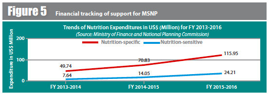 Financial tracking of support for MSNP