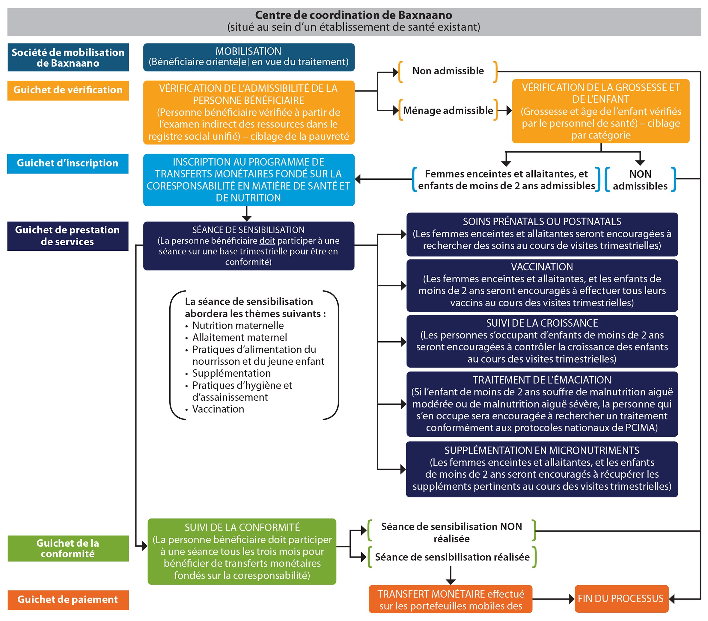 Flux du processus du programme Baxnaano de transferts monétaires fondé sur la coresponsabilité en matière de santé et de nutrition