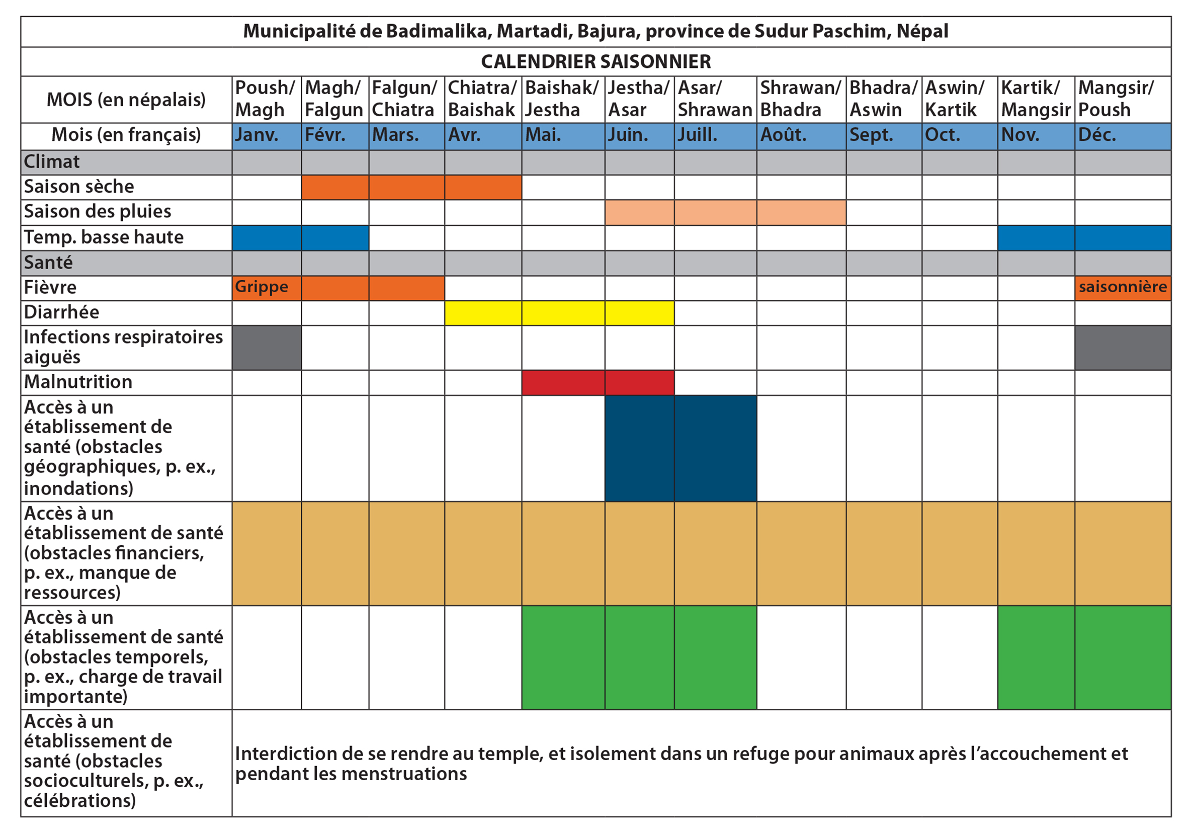 Exemple de calendrier saisonnier de la municipalité de Badimalika (Népal)