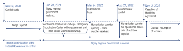 A timeline diagram of the Tigray conflict 