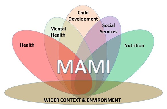 A diagram illustrating the wider context and environment of MAMI encompasses health, mental health, child development, social services and nutrition