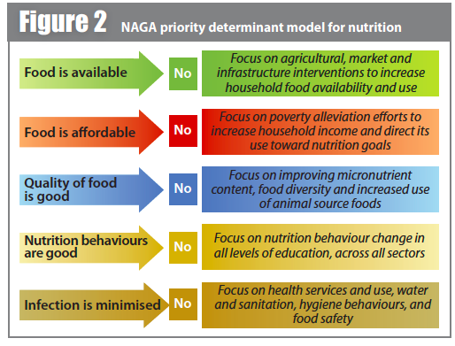 NAGA priority determinant model for nutrition