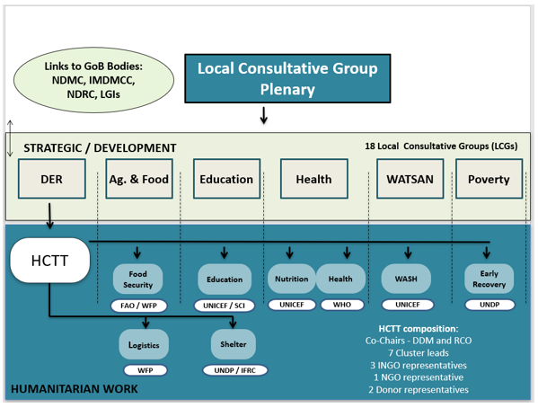 National Cluster architecture in Bangladesh
