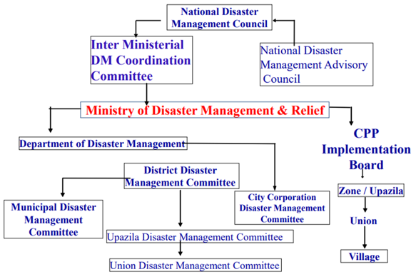 National and sub-national coordination mechanisms for disaster risk reduction in Bangladesh