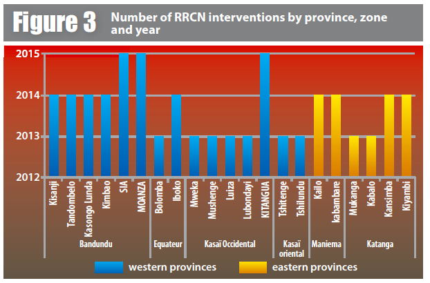 Number of RRCN interventions by province, zone and year
